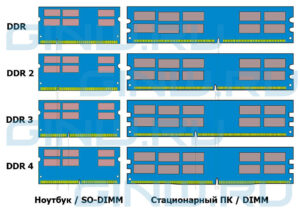 Создание модели оперативной памяти